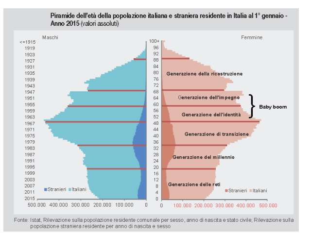 Piramide della popolazione - Aging Project