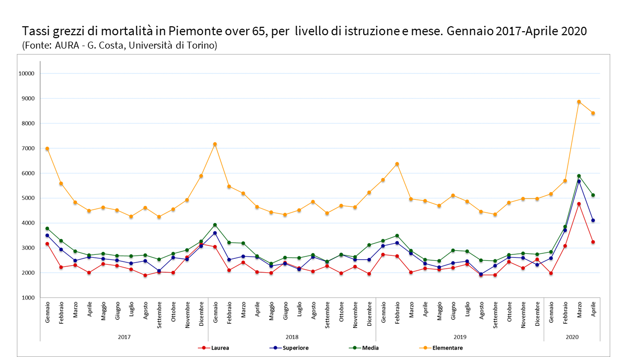 tassi di mortalitàcovid Piemonte - Aging Project