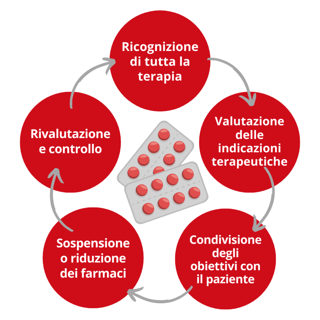 Deprescrizione - Aging Prokect UniUPO