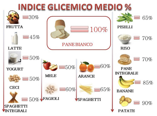 zuccheri indice glicemico