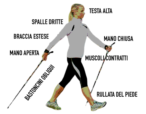 spiegazione degli elementi e della postura da adottare per praticare nordic walking