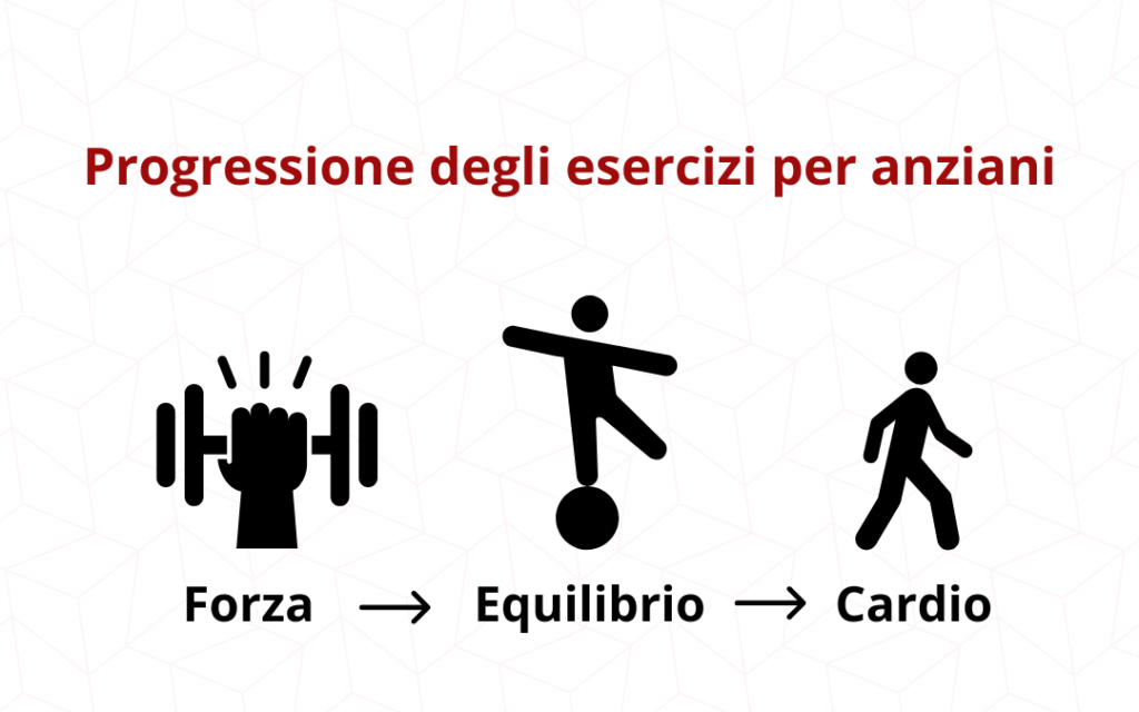 progressione degli esercizi per gli anziani: prima forza, poi equilibrio, poi cardio