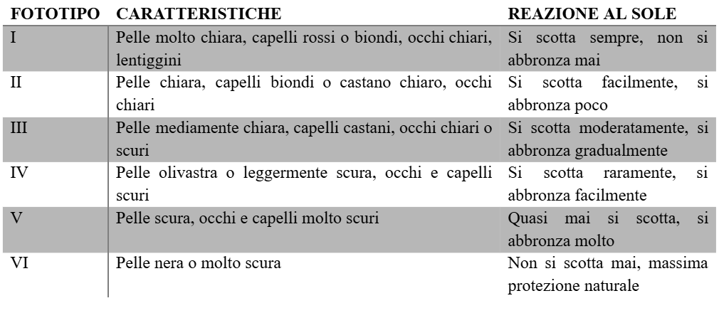 classificazione fototipi sole proteggere